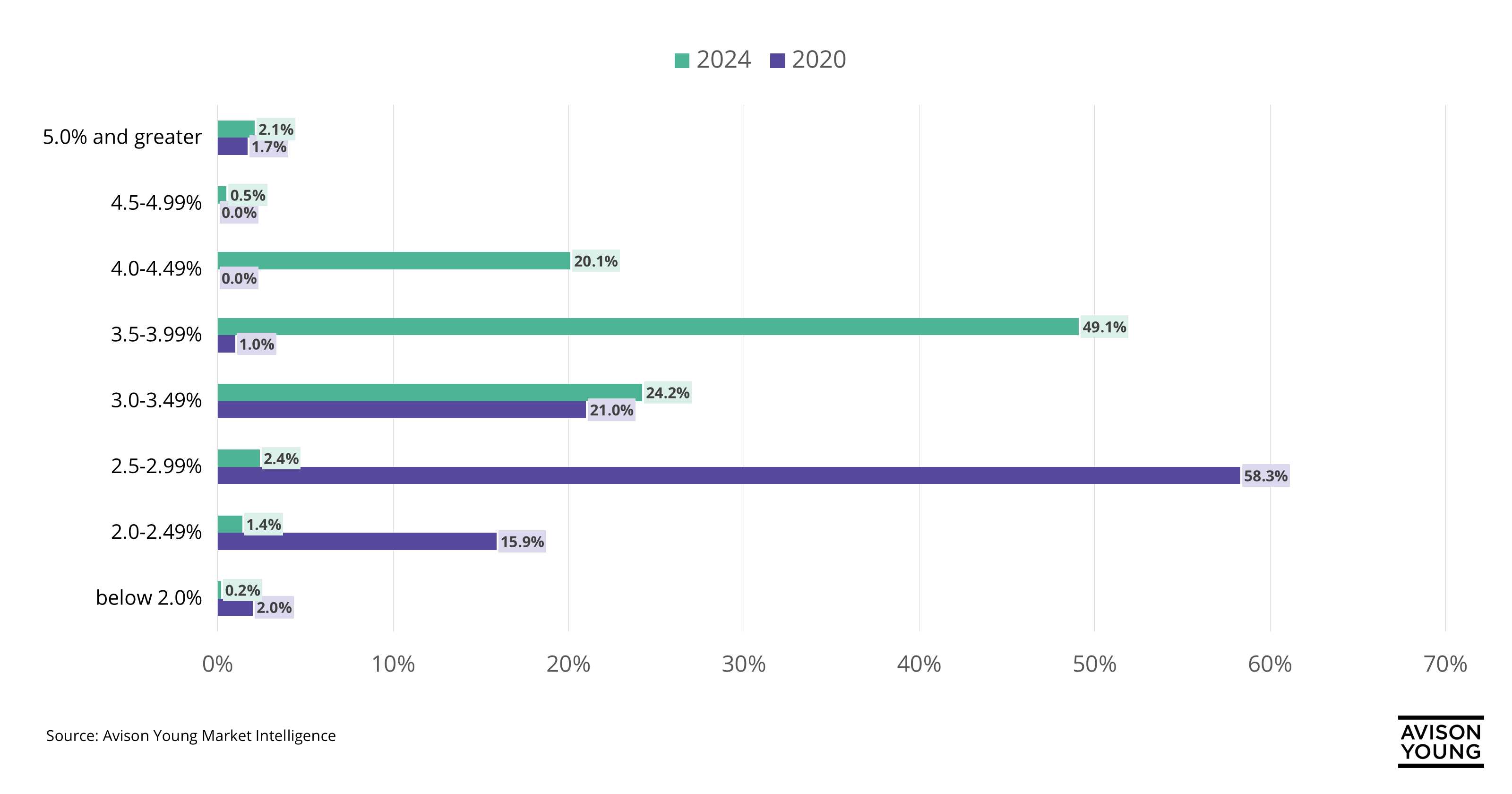 Chart shows industrial rental escalations in 2024 and 2025